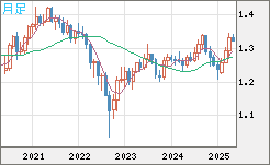 英ポンド/米ドルチャート（GBP/USD）月足