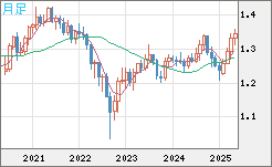 英ポンド/米ドルチャート（GBP/USD）月足
