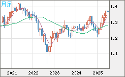 英ポンド/米ドルチャート（GBP/USD）月足