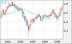 英ポンド/米ドルチャート（GBP/USD）月足
