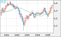 英ポンド/米ドルチャート（GBP/USD）月足