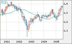英ポンド/米ドルチャート（GBP/USD）月足
