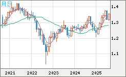 英ポンド/米ドルチャート（GBP/USD）月足