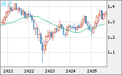 英ポンド/米ドルチャート（GBP/USD）月足