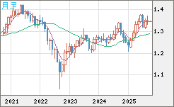 英ポンド/米ドルチャート（GBP/USD）月足