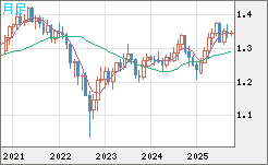 英ポンド/米ドルチャート（GBP/USD）月足