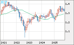 英ポンド/米ドルチャート(GBP/USD)月足
