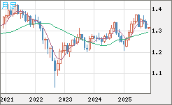 英ポンド/米ドルチャート（GBP/USD）月足
