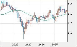 英ポンド/米ドルチャート（GBP/USD）月足