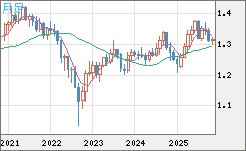 英ポンド/米ドルチャート（GBP/USD）月足