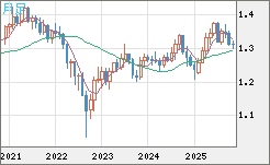 英ポンド/米ドルチャート（GBP/USD）月足