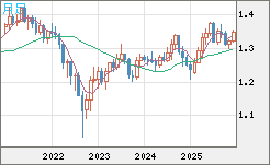 英ポンド/米ドルチャート（GBP/USD）月足