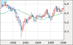 英ポンド/米ドルチャート（GBP/USD）月足