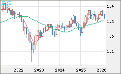 英ポンド/米ドルチャート（GBP/USD）月足