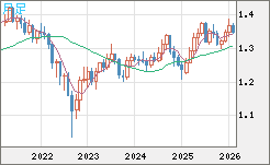 英ポンド/米ドルチャート（GBP/USD）月足
