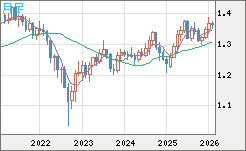 英ポンド/米ドルチャート（GBP/USD）月足