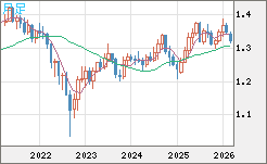 英ポンド/米ドルチャート（GBP/USD）月足