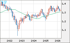 英ポンド/米ドルチャート（GBP/USD）月足
