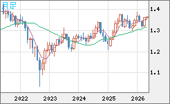 英ポンド/米ドルチャート（GBP/USD）月足