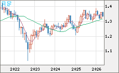 英ポンド/米ドルチャート（GBP/USD）月足