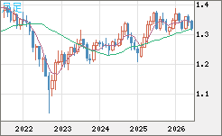 英ポンド/米ドルチャート（GBP/USD）月足