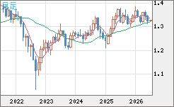 英ポンド/米ドルチャート（GBP/USD）月足