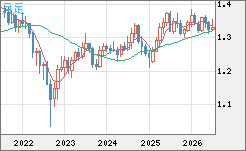 英ポンド/米ドルチャート（GBP/USD）月足