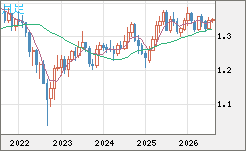 英ポンド/米ドルチャート（GBP/USD）月足