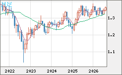 英ポンド/米ドルチャート（GBP/USD）月足