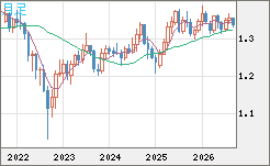 英ポンド/米ドルチャート（GBP/USD）月足