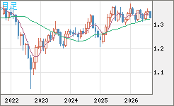 英ポンド/米ドルチャート（GBP/USD）月足