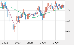 英ポンド/米ドルチャート（GBP/USD）月足
