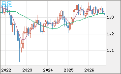 英ポンド/米ドルチャート（GBP/USD）月足