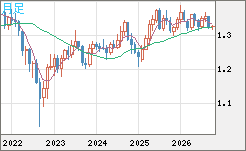 英ポンド/米ドルチャート（GBP/USD）月足
