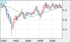 英ポンド/米ドルチャート（GBP/USD）月足