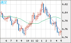 米ドル/英ポンドチャート（USD/GBP、逆転通貨ペア）週足