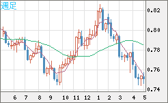 米ドル/英ポンドチャート（USD/GBP、逆転通貨ペア）週足