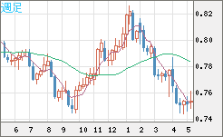 米ドル/英ポンドチャート（USD/GBP、逆転通貨ペア）週足