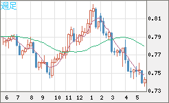 米ドル/英ポンドチャート（USD/GBP、逆転通貨ペア）週足