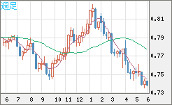 米ドル/英ポンドチャート（USD/GBP、逆転通貨ペア）週足