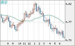 米ドル/英ポンドチャート（USD/GBP、逆転通貨ペア）週足
