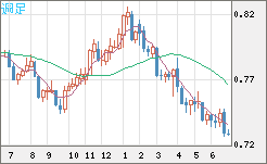 米ドル/英ポンドチャート（USD/GBP、逆転通貨ペア）週足