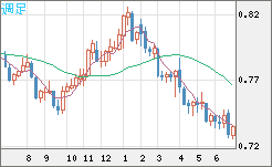 米ドル/英ポンドチャート（USD/GBP、逆転通貨ペア）週足