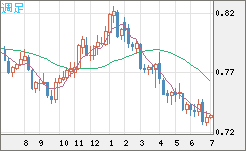 米ドル/英ポンドチャート（USD/GBP、逆転通貨ペア）週足