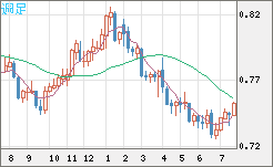 米ドル/英ポンドチャート（USD/GBP、逆転通貨ペア）週足