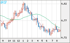 米ドル/英ポンドチャート（USD/GBP、逆転通貨ペア）週足