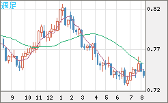 米ドル/英ポンドチャート（USD/GBP、逆転通貨ペア）週足