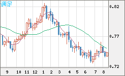 米ドル/英ポンドチャート（USD/GBP、逆転通貨ペア）週足