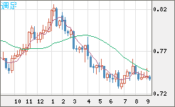 米ドル/英ポンドチャート（USD/GBP、逆転通貨ペア）週足