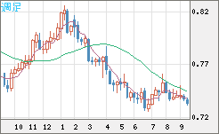 米ドル/英ポンドチャート（USD/GBP、逆転通貨ペア）週足